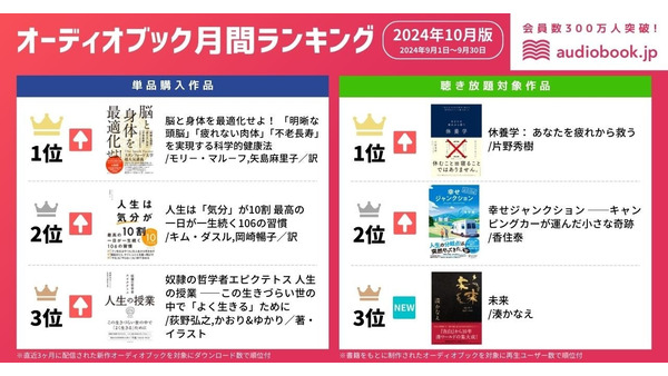 オーディオブック月間ランキング発表　疲れ解消ニーズの高まりか「休養学」が1位に 画像