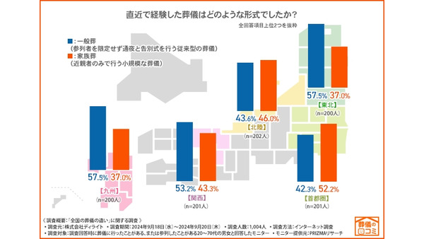 【葬儀文化】地域ごとの葬儀事情が明らかに　都市部と地方で大きな差 画像