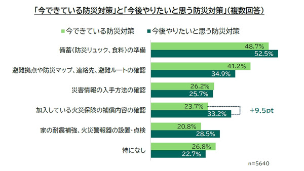 【災害対策と火災保険に関する全国調査】防災意識を高まっているが、具体的な対策の実施や火災保険の見直しに課題 画像