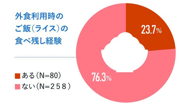 ご飯（ライス）の食べ残しに関する調査　外食時、5人に1人が食べ残しを経験 画像