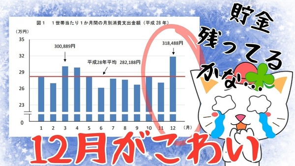 年末が怖い【12月支出は平時の1.1倍】例年より厳しい家計を助け、年末の貯金をふやす方法3つ 画像