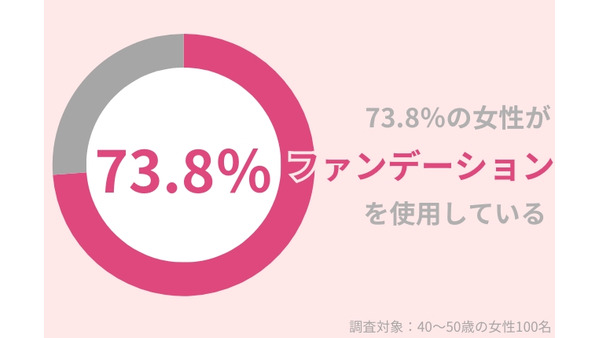 73.8％の女性がファンデ使用、粉吹き肌対策は？ 画像