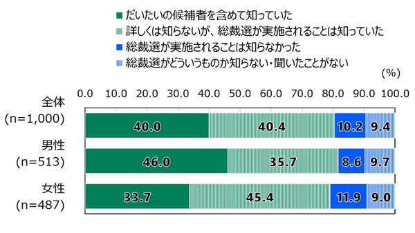 18歳意識調査で見る政治関心の変化　第65回「総裁選」テーマに 画像