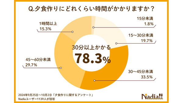 約8割の人が「夕食作りに30分以上かかる」実態と工夫も 画像