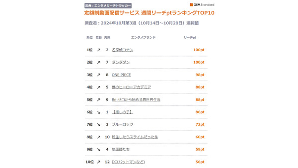 動画配信サービスの週間リーチptランキングTOP10を発表 画像