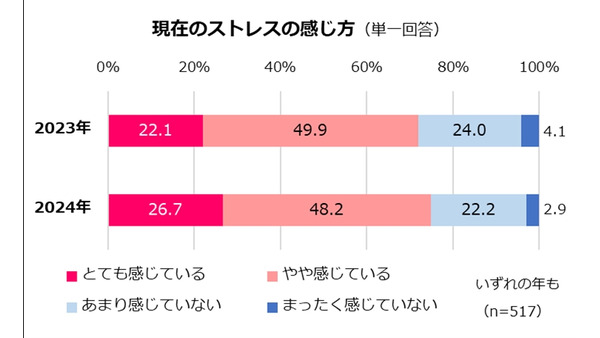 女性の健康とストレス調査　昨年に引き続き、ストレスを感じている人は7割超「サンキュ！」 画像