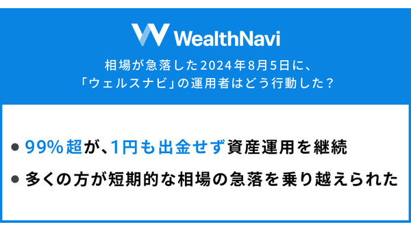 相場急落でも冷静な投資家たち、ウェルスナビ利用者の99%が運用継続 画像