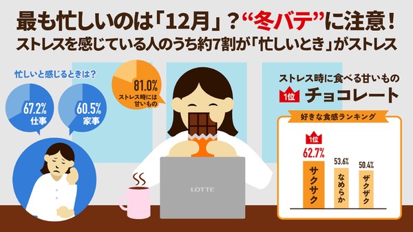 冬の心身の不調「冬バテ」ストレス解消、チョコレートに注目！好きな食感は？ 画像