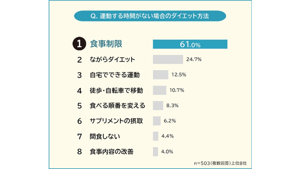 運動する時間がないときのダイエット、どうしてる？503人に聞いてみました。 画像