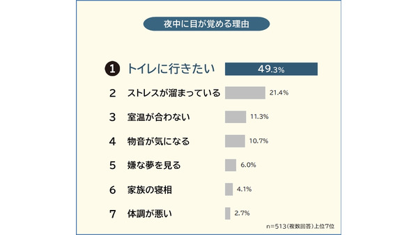 夜中に目が覚める理由、調査結果を発表 画像