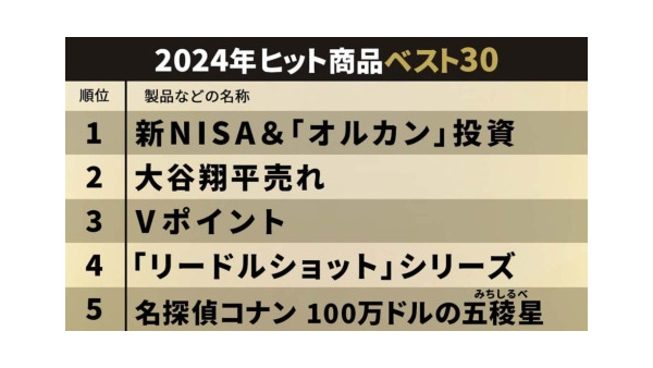 日経トレンディが発表2024年「ヒット商品ベスト30」　NISAとオルカンが首位に 画像