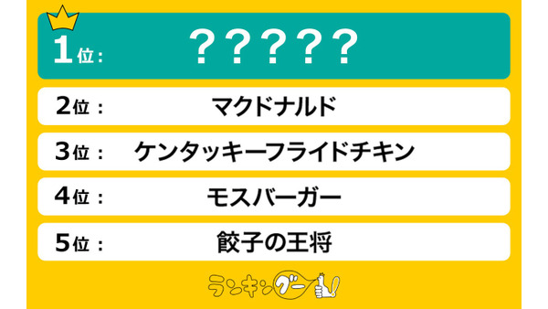 外食チェーン人気ランキング　1位は値段が安くてメニューが豊富なあそこ！ 画像