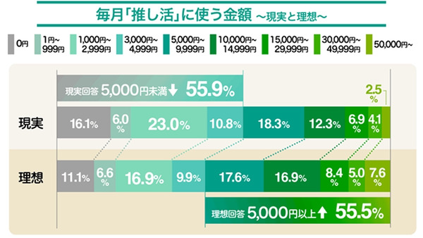 【8.8%の人が推し活費用を投資から捻出】推し活とお金に関する実態調査 画像