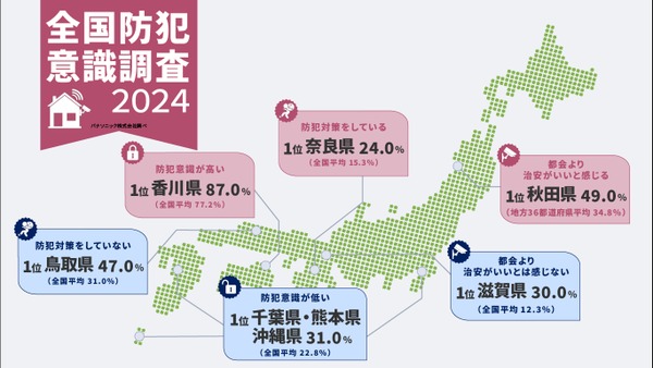 防犯意識、地域差浮き彫りに　全国調査で明らかに 画像