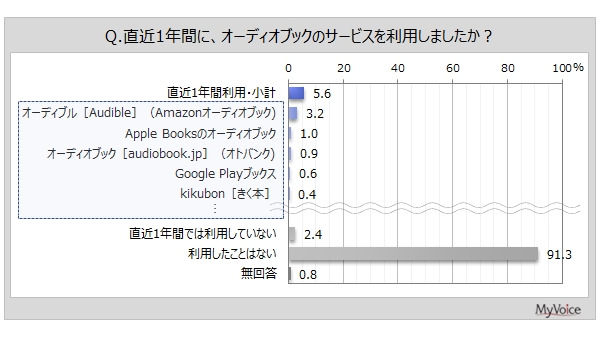 オーディオブック利用者は6%、利用意向は14%　若年層で人気高まる 画像