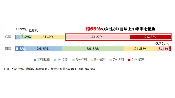 共働き夫婦の家事分担、理想と現実のギャップ 画像