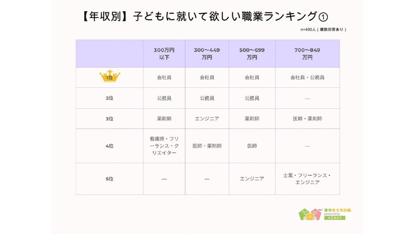 子どもに就いて欲しい職業ランキング発表 　年収や学歴によって職業観に違い 画像