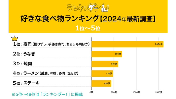 40代以上が選ぶ好きな食べ物「2024年最新ランキング」  うなぎが2位！ 画像