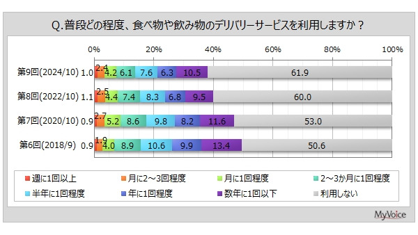 デリバリーサービス利用状況調査　サービス利用者は全体の4割弱 画像