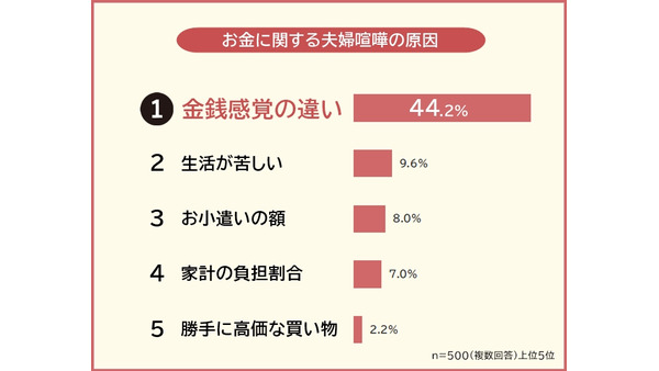 【夫婦喧嘩の意識調査】約6割が喧嘩を経験、原因は金銭感覚の違い 画像