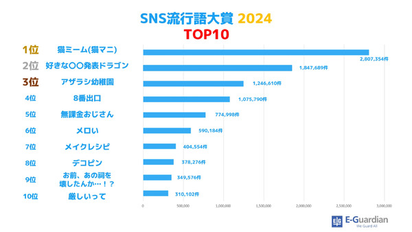 2024年「SNS流行語大賞」発表　ゲーム部門、アニメやドラマ、食べ物部門も公開 画像