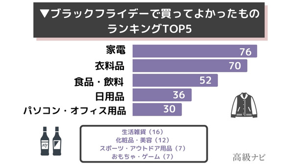 ブラックフライデー「人気商品ランキング」　狙い目の商品や安く買えたもの 画像