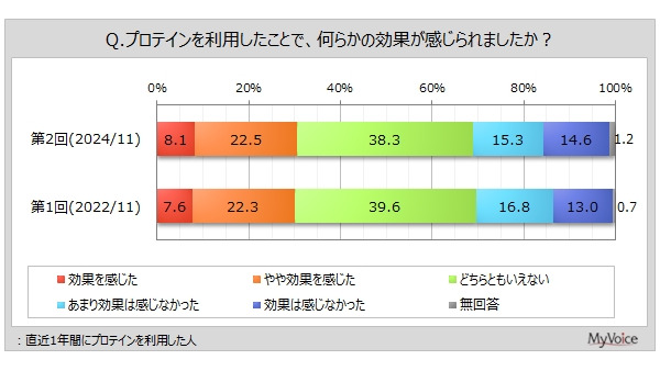 プロテイン利用者の実態調査　利用者増加傾向、効果を実感する人は限られている結果に 画像