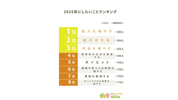 2025年に向けた意識調査「収入増加」が最優先 画像