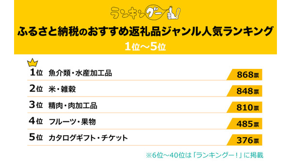 1位はやっぱり魚介！ふるさと納税返礼「返礼品ランキング」TOP40が決定 画像