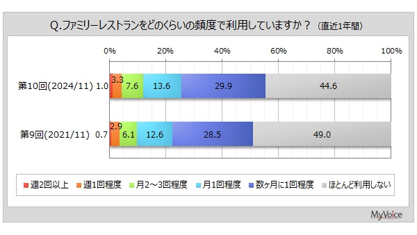 ファミリーレストラン「利用調査」結果　半数以上の人がガストを利用したことがある 画像