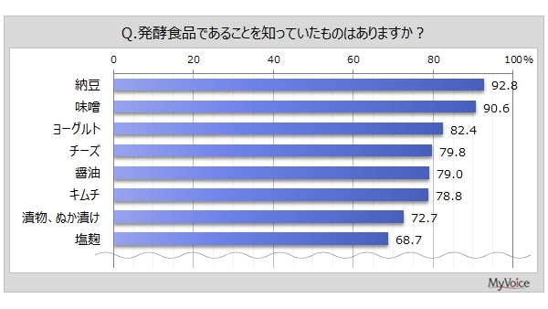 発酵食品の摂取意識調査結果　整腸作用、免疫力向上に期待 画像