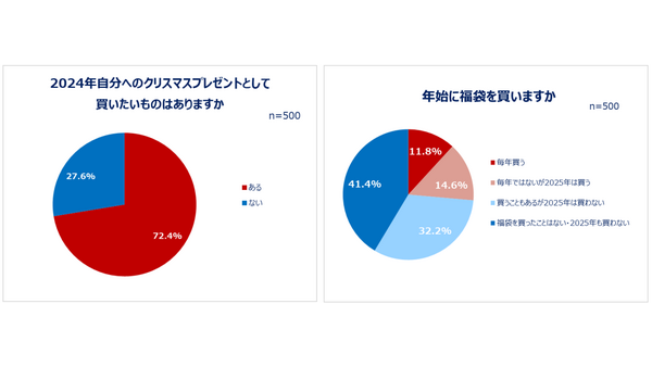 働く女性の買い物事情調査　クリスマスはご褒美。初売りは一年のモチベーション！ 画像