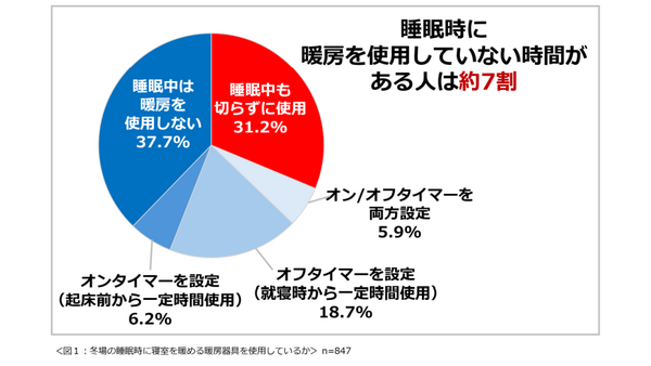 冬の自宅内の快適さ・乾燥に関する意識調査2024　特に乾燥対策に注目 画像