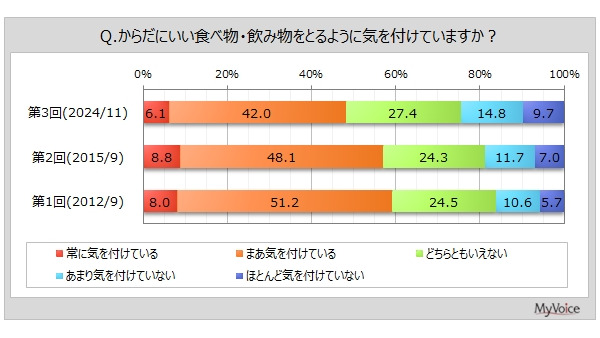 「からだにいい食事」の意識調査　意識して摂取している人は半数以上 画像