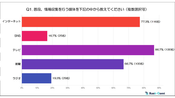 70代の「情報収集」と「検索行動」の実態 画像