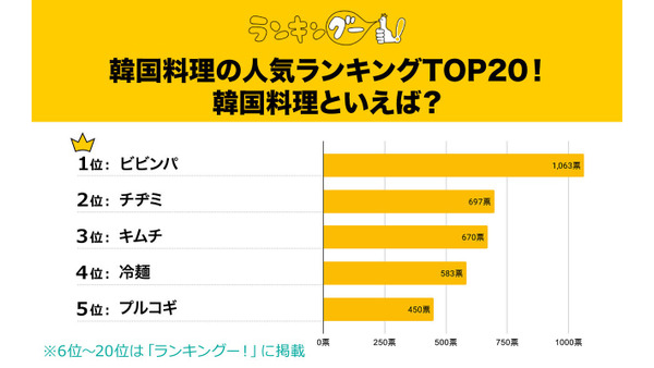 韓国料理「人気ランキング」納得のTOP5発表　1位は「手軽に満足できる一品」 画像