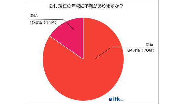 飲食業界の「年収不満8割」と転職意向、希望年収調査 画像