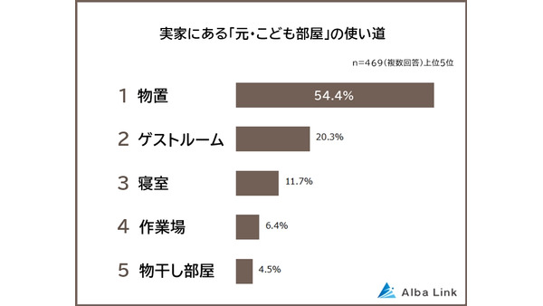 実家の「元、子ども部屋」65.9%が活用中　物置が最多、ゲストルームも人気 画像