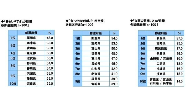 全国47都道府県の「自慢ランキング」発表　食べ物、お酒のおいしさ1位は共に新潟県！ 画像