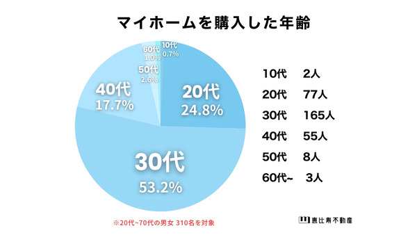 住宅購入の実態調査　新築一戸建てが人気の理由 画像