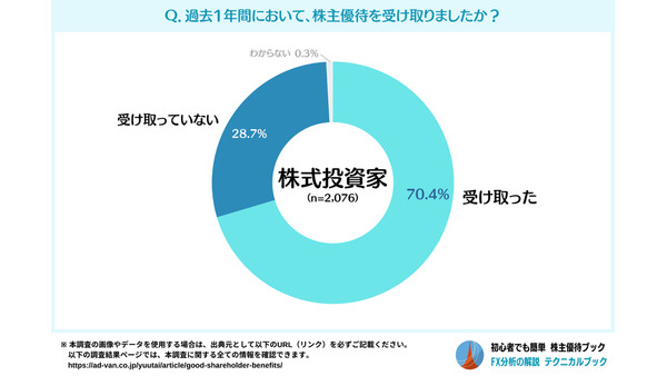 株主優待の実態調査　投資している7割が優待を受け取っている 画像