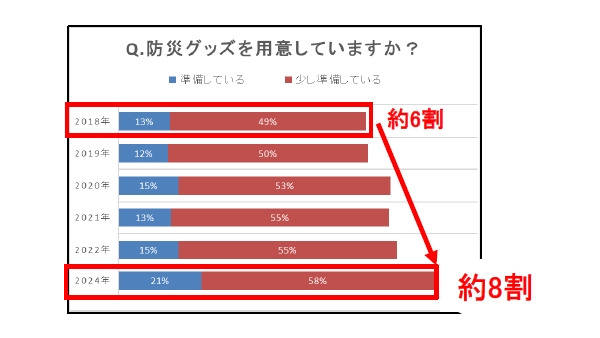 防災意識調査で見えた「水の備え」の重要性　ローリングストックがおすすめ 画像