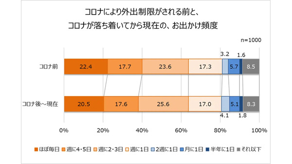 コロナ禍後の「外出事情と健康」　筋肉や筋力に不安の残る結果 画像