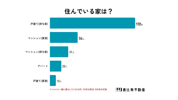 【ペットと暮らす人の本音】ペット共生型住宅の需要高まる 画像