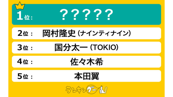 「ぐるナイ」歴代ゴチメンバー人気ランキング　1位はナイナイ…じゃない？ 画像