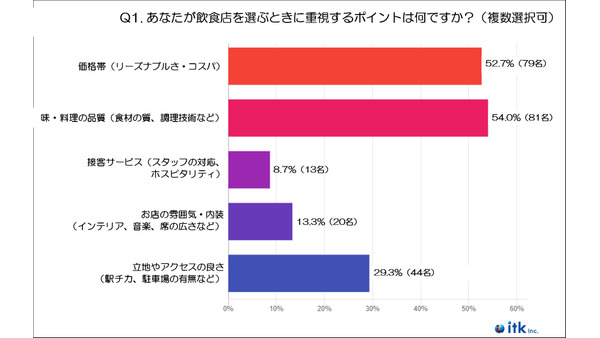 「20代」飲食店選びの基準・重視ポイントに関する調査（2024年末実施） 画像