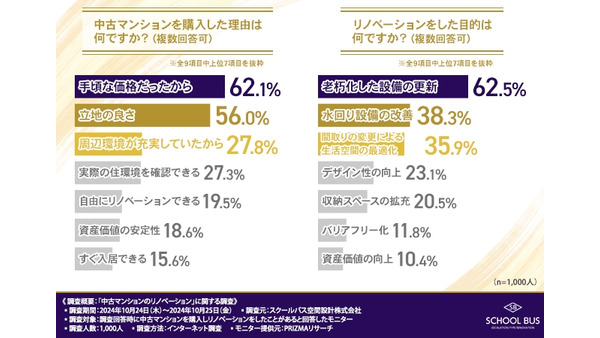 中古マンションリノベーション　目的、過程、満足度を調査 画像