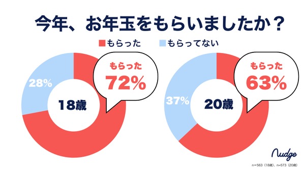 次世代クレカ利用者に「お年玉調査」　新成人の99％近くが「現金で受け取り」 画像