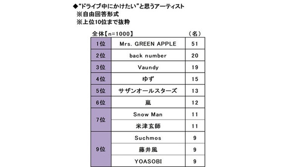 ソニー損保、20歳のカーライフ意識調査結果を発表 画像