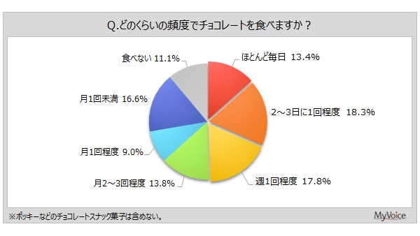 チョコレート愛好者の嗜好と購買動向に迫る　機能性チョコレートを食べた人は5割強に 画像